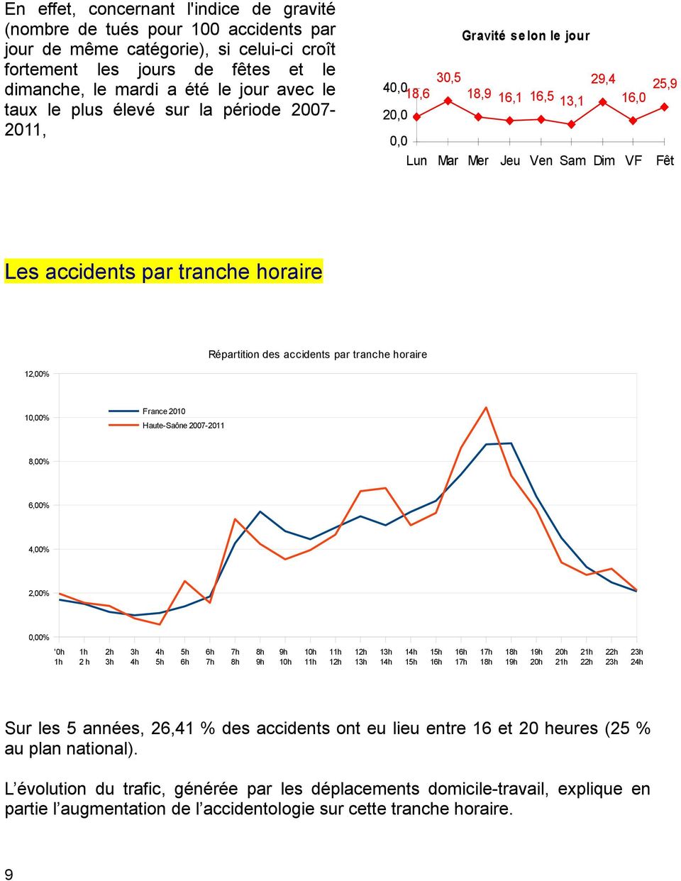 12,00% Répartition des accidents par tranche horaire 10,00% France 2010 Haute-Saône 2007-2011 8,00% 6,00% 4,00% 2,00% 0,00% '0h 1h 1h 2 h 2h 3h 3h 4h 4h 5h 5h 6h 6h 7h 7h 8h 8h 9h 9h 10h 10h 11h 11h