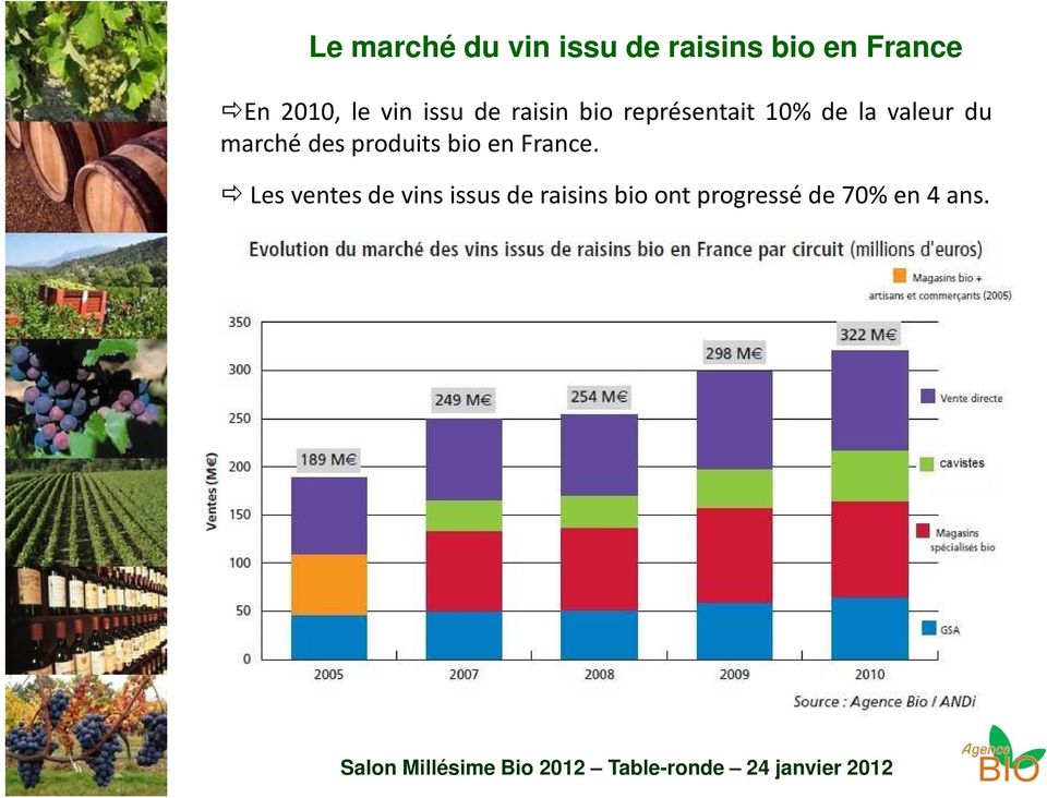 la valeur du marché des produits bio en France.