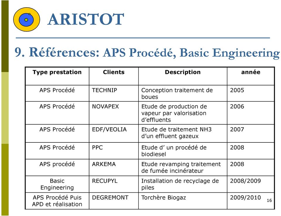 effluent gazeux 2007 APS Procédé PPC Etude d un procédé de biodiesel APS procédé ARKEMA Etude revamping traitement de fumée incinérateur Basic