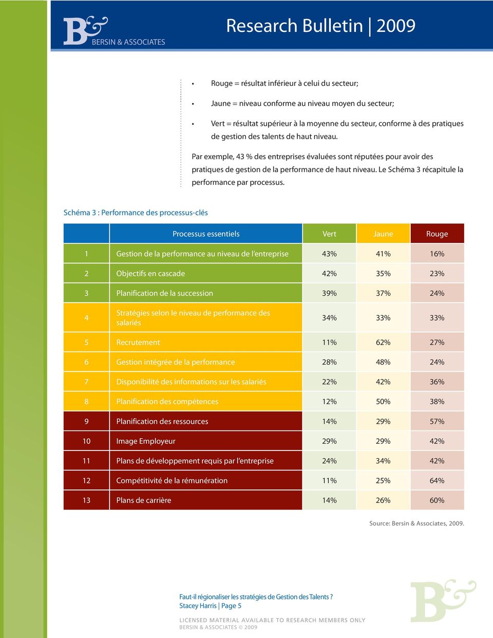 Schéma 3 : Performance des processus-clés Processus essentiels Vert Jaune Rouge 1 Gestion de la performance au niveau de l entreprise 43% 41% 16% 2 Objectifs en cascade 42% 35% 23% 3 Planification de