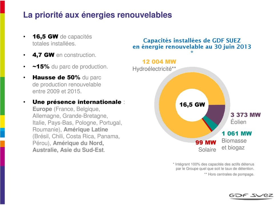 Capacités installées de GDF SUEZ en énergie renouvelable au 30 juin 2013 * 12 004 MW Hydroélectricité** Une présence internationale : Europe (France, Belgique, Allemagne,