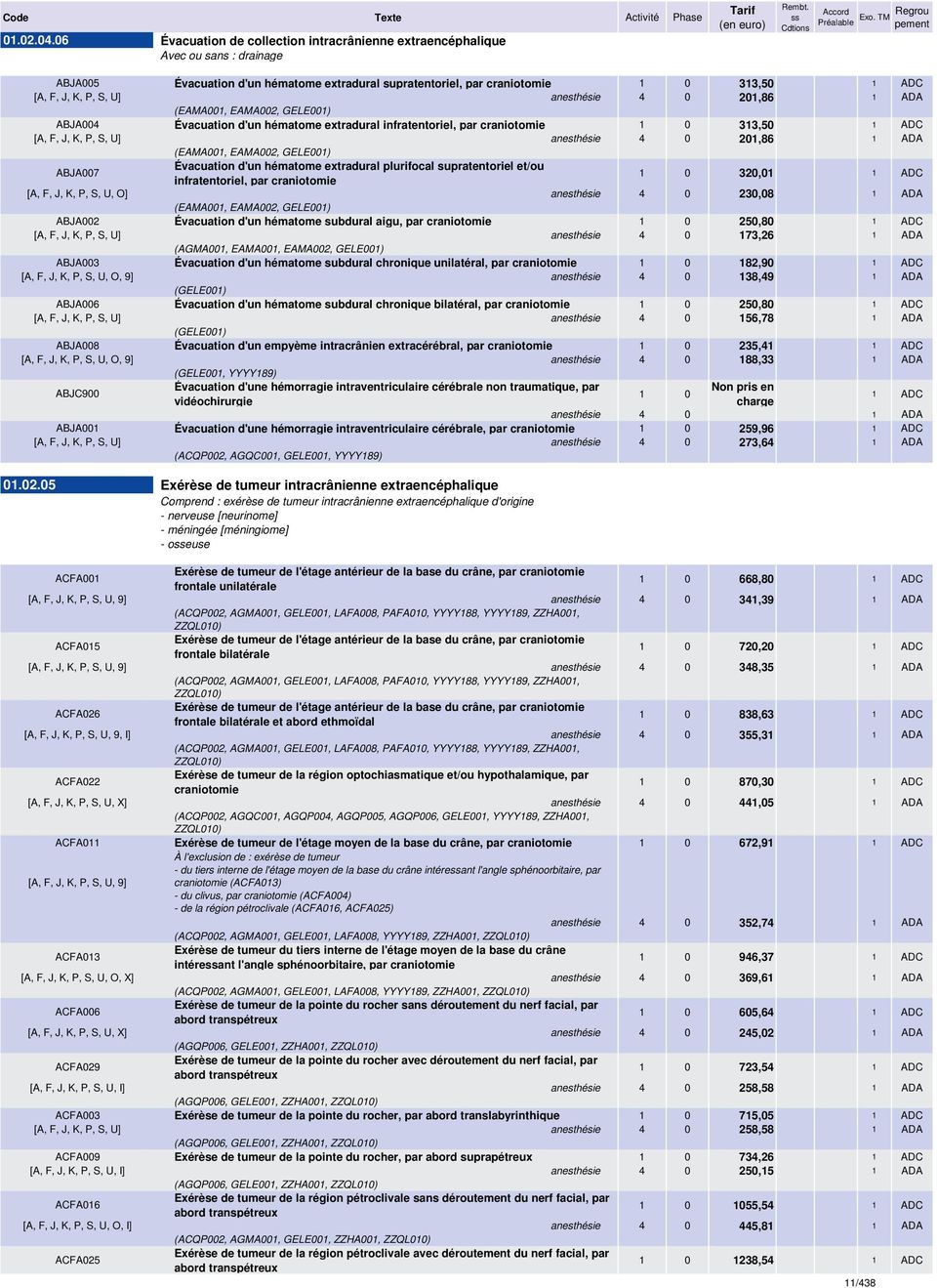 anesthésie 4 0 201,86 1 ADA (EAMA001, EAMA002, GELE001) ABJA004 Évacuation d'un hématome extradural infratentoriel, par craniotomie 1 0 313,50 1 ADC [A, F, J, K, P, S, U] anesthésie 4 0 201,86 1 ADA