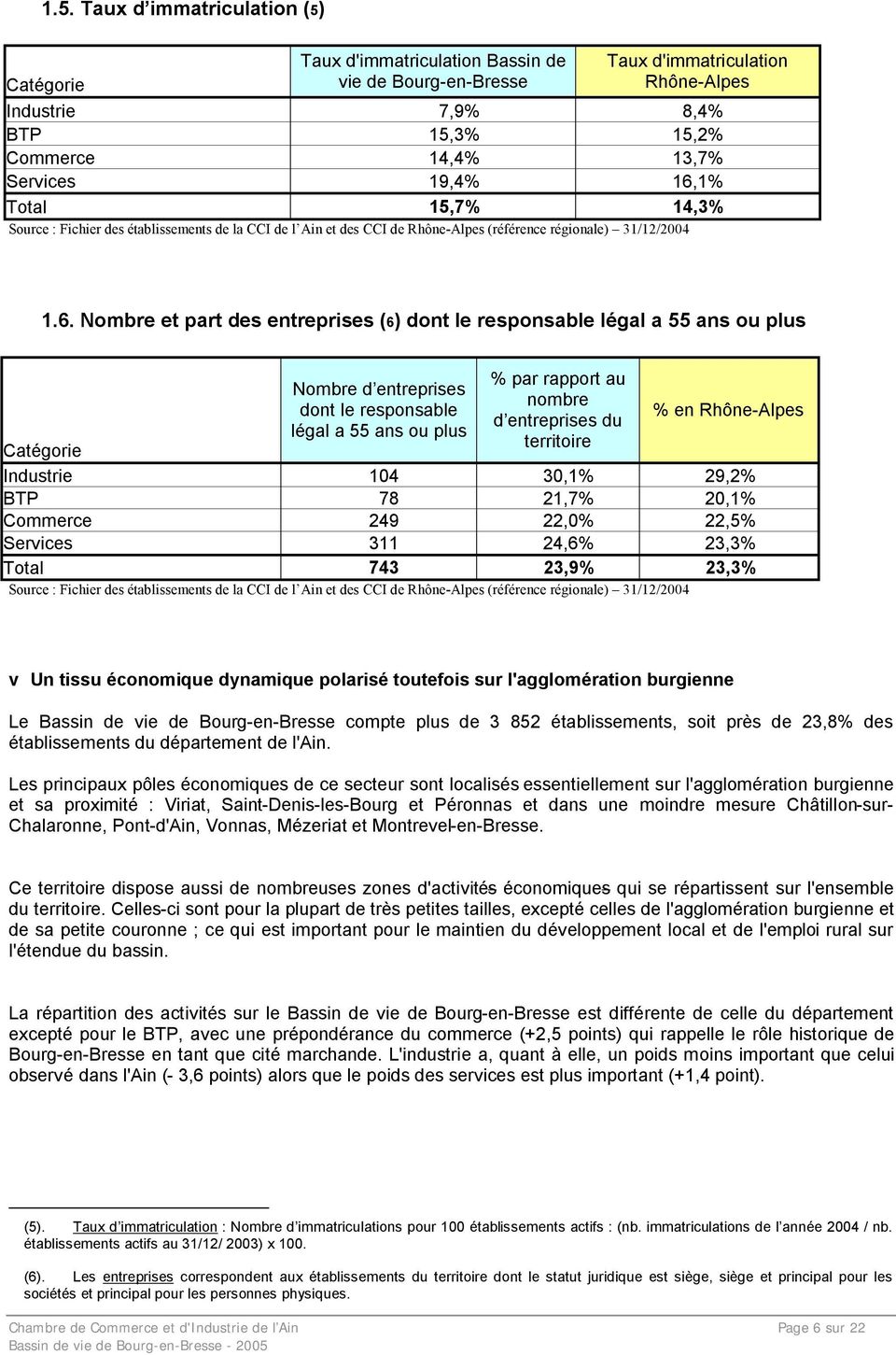 1% Total 15,7% 14,3% Source : Fichier des établissements de la CCI de l Ain et des CCI de Rhône-Alpes (référence régionale) 31/12/2004 1.6.