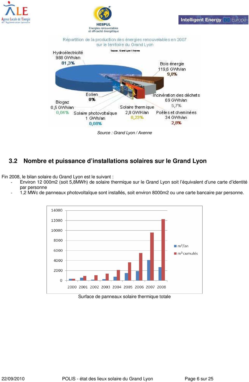 Environ 12 000m2 (soit 5,8MWh) de solaire thermique sur le Grand Lyon soit l équivalent d une carte d identité par personne -