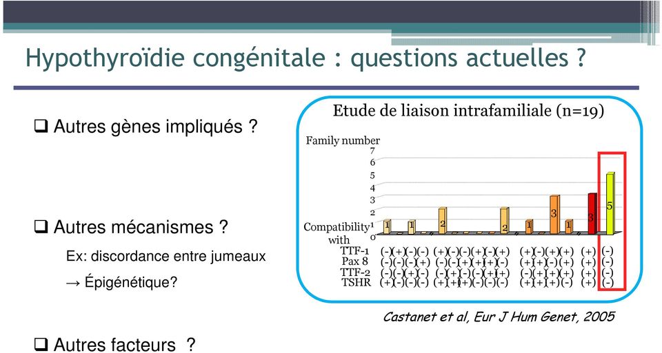 Etude de liaison intrafamiliale (n=19) Family number 7 6 5 4 3 5 2 3 3 Compatibility 1 1 1 2 2 1 1 with 0 TTF-1 (-) (+) (-) (-) (+) (-) (-)