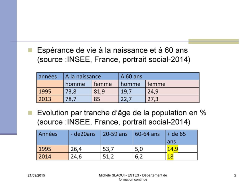 Evolution par tranche d âge de la population en % (source :INSEE, France, portrait social-2014)