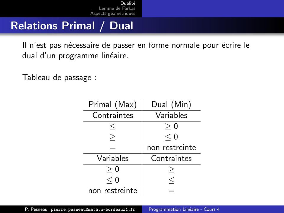 Tableau de passage : Primal (Max) Dual (Min) Contraintes