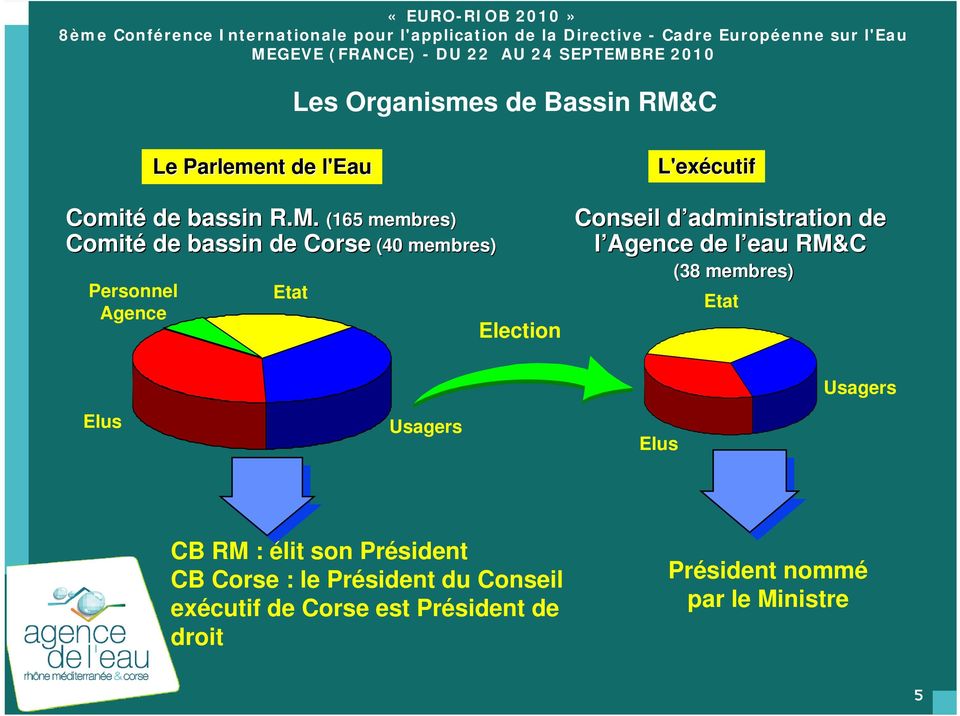 (165 membres) Comité de bassin de Corse (40 membres) Personnel Agence Etat Election L'exécutif