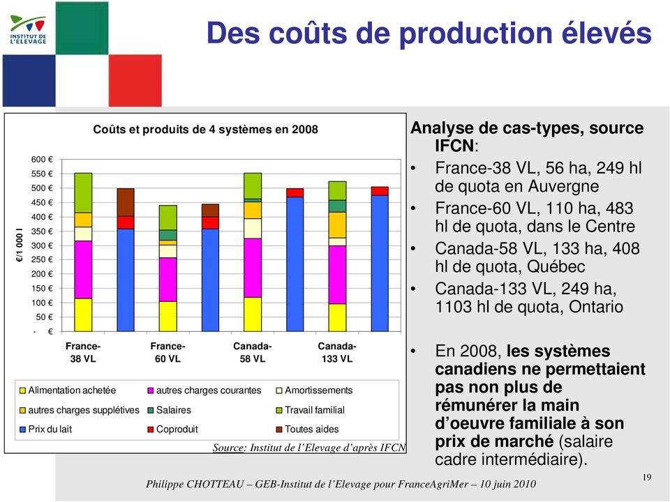 IFCN Analyse de cas-types, source IFCN: France-38 VL, 56 ha, 249 hl de quota en Auvergne France-60 VL, 110 ha, 483 hl de quota, dans le Centre Canada-58 VL, 133 ha, 408 hl de quota, Québec