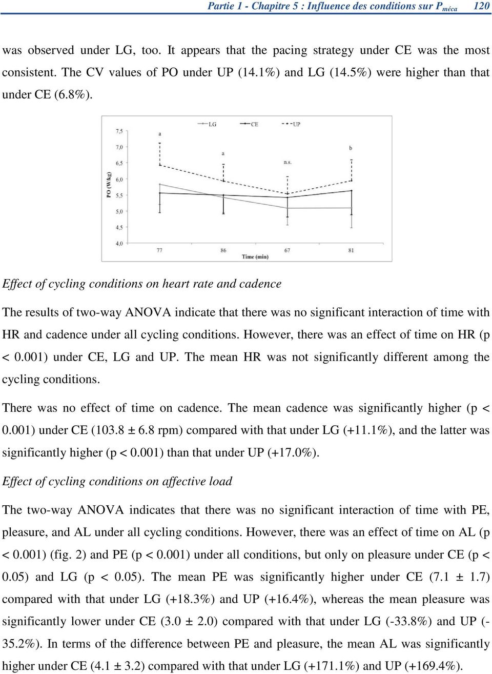Effect of cycling conditions on heart rate and cadence The results of two-way ANOVA indicate that there was no significant interaction of time with HR and cadence under all cycling conditions.