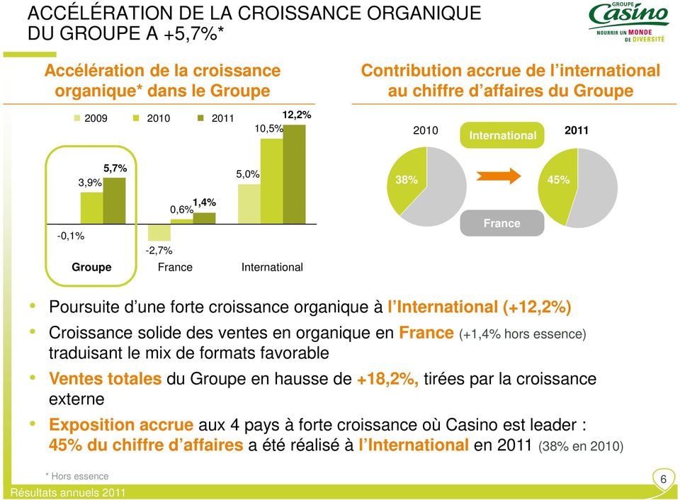 International (+12,2%) Croissance solide des ventes en organique en France (+1,4% hors essence) traduisant le mix de formats favorable Ventes totales du Groupe en hausse de +18,2%,