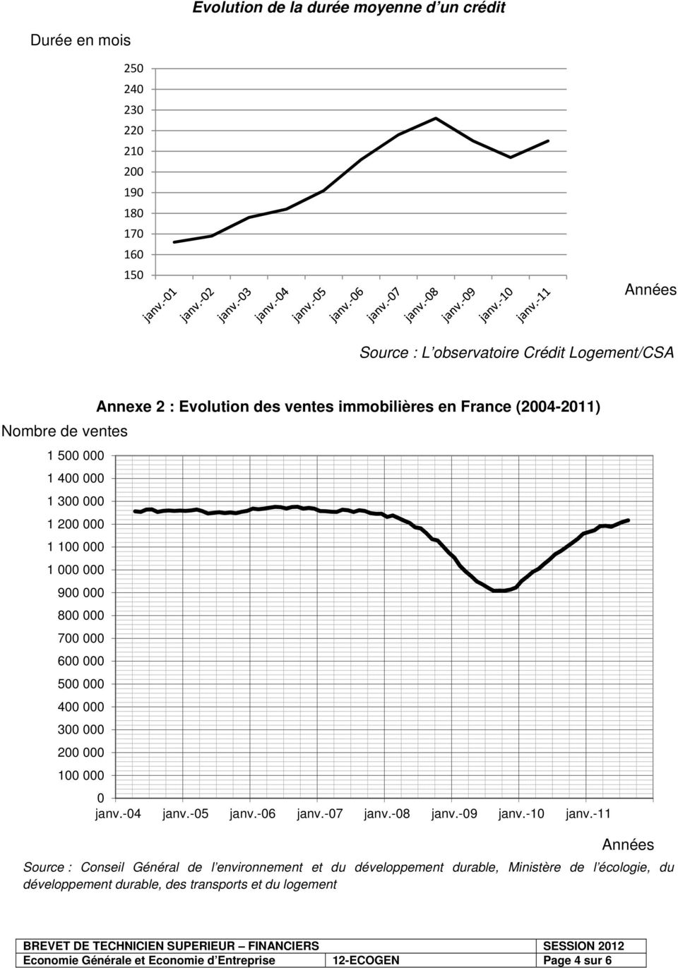 ventes immobilières en France (2004-2011) 0 janv.-04 janv.-05 janv.-06 janv.-07 janv.-08 janv.-09 janv.-10 janv.