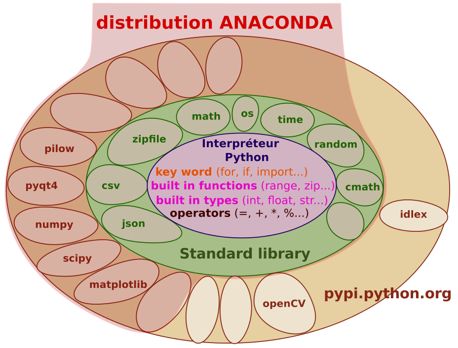 Distributions Python L utilisation d une distribution (Python(x,y),