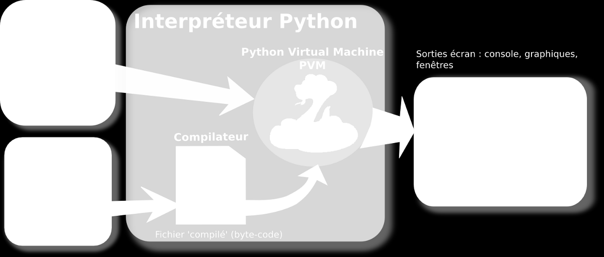 Python est un langage interprété Les 2 outils pour travailler