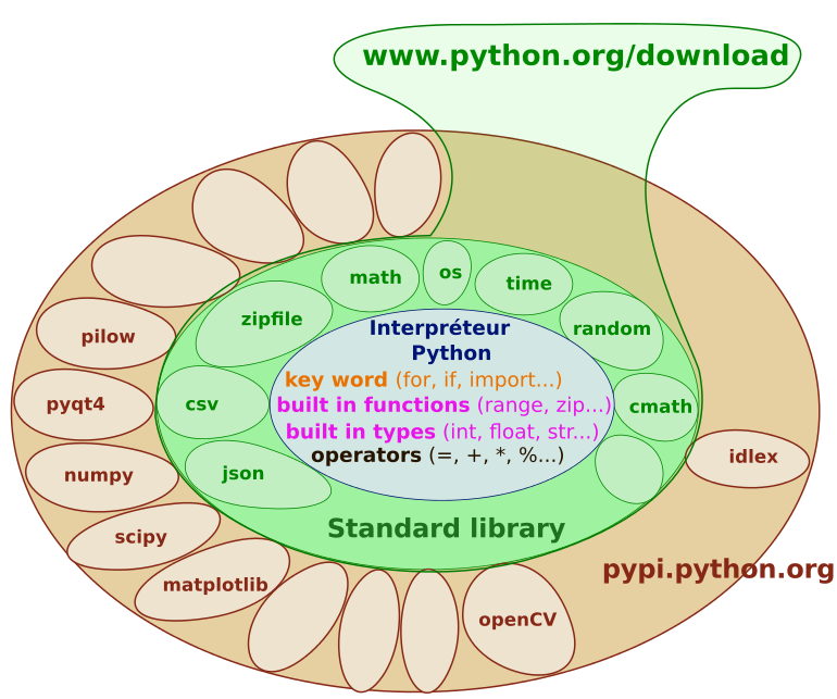 Distributions du site Python.org www.python.org/downloads Le travail avec Python (calcul scientifique.