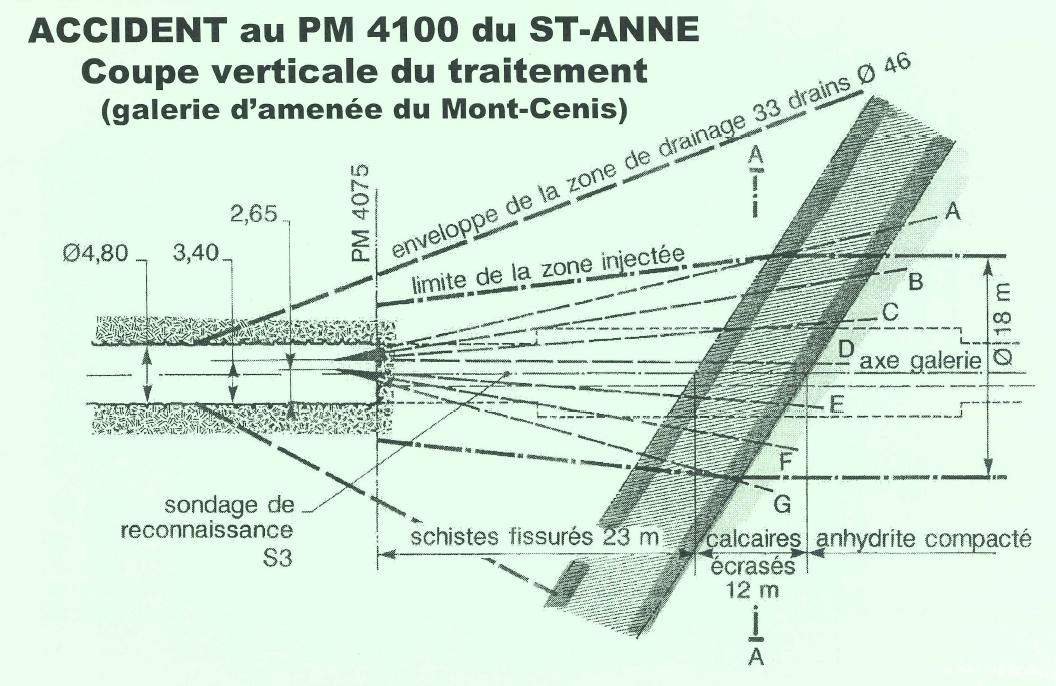Accident de Sainte Anne dans la galerie du Mont Cenis Année de creusement : 1965 12 mètres de mylonites (calcaires dolomitique, gypse et anhydrite) et 22 m d annhydrite avec inclusions de calcaires