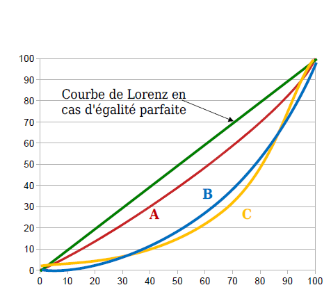 (2) Courbe de Lorenz et le classement d états sociaux On peut utiliser la courbe de Lorenz pour classer des états sociaux caractérisés par des distributions différentes d une variable donnée dans la