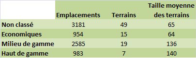 23 52% des terrains en gestion privée 91% d indépendants Offre 214 Source : INSEE DGCIS au 1/1/214 Poursuite et accèlération de la qualification du parc : 23% de 3 et 4 étoiles en 1993, 3% en 23