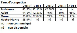 Ardennes - données 214 et 213 non communiquées Les gîtes ruraux en service réservation des Ardennes enregistrent 71 636 nuitées en 212 soit un recul de 2.3% de nuitées par rapport à 211.
