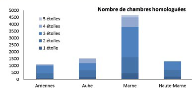 Les Ardennes est le département le plus dynamique de Champagne-Ardenne en la matière.