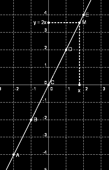 IV Représentation graphique 1 er exemple : Représenter graphiquement la fonction f(x) = 2x tableau de valeurs x -2-1 0 1 2 x f(x) -4-2 0 2 4 2x A B C D E M X 2 Dans un repère du plan, on place les