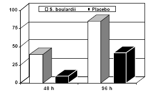 b. Impact sur diverses maladies Cetina-Sauri et Sierra Basto (1994) ont montré que l utilisation de cette souche permet de réduire le nombre de selles et d améliorer leur consistance chez des enfants