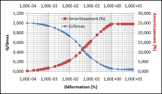 Figure A7-24 - Courbes d atténuation du module et d augmentation de l amortissement avec la déformation Déformation (%) G/Gmax 0,0001 1,000 0,328 0,0003 0,987 0,873 0,001 0,939 1,856 0,003 0,865