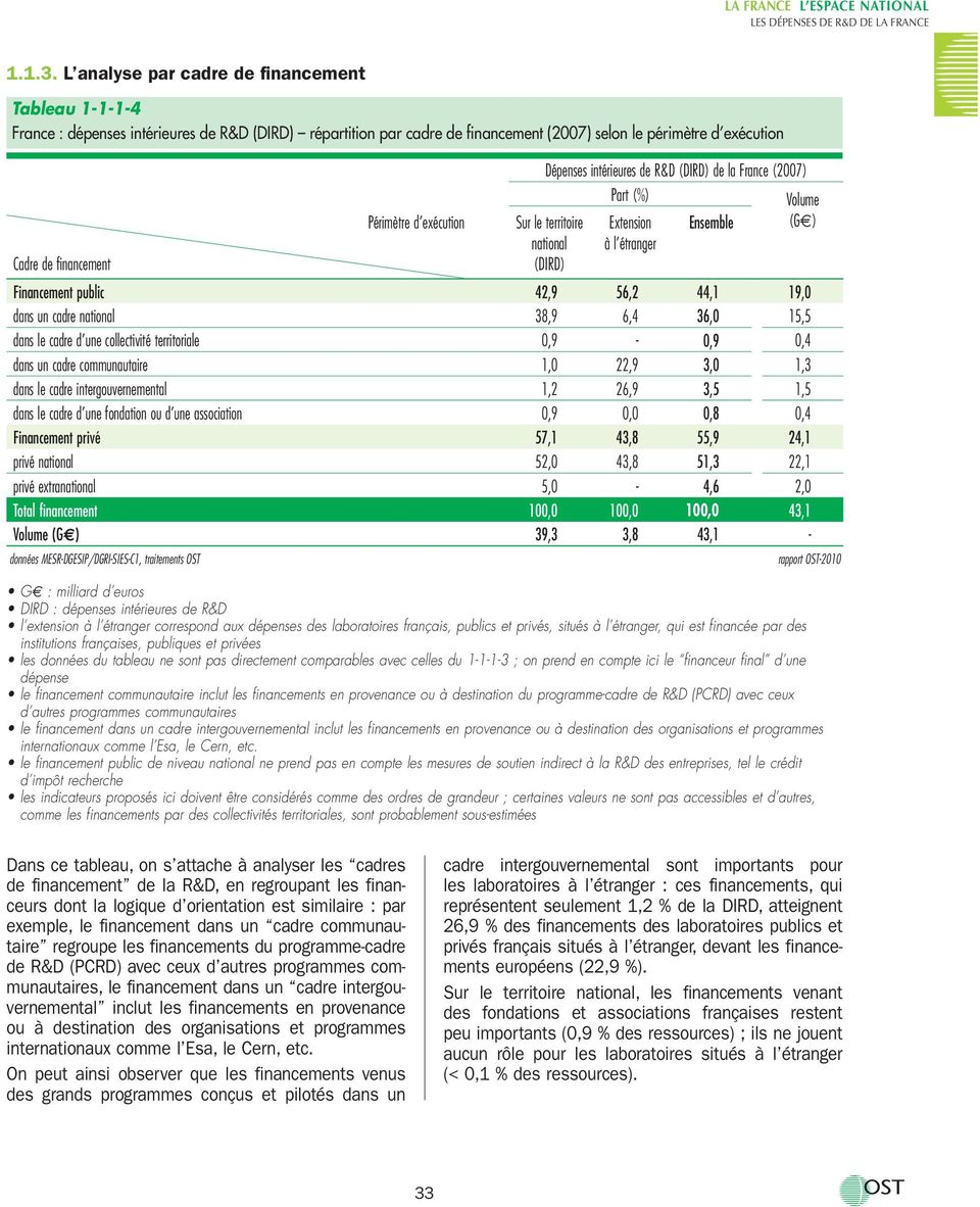 Périmètre d exécution Dépenses intérieures de R&D (DIRD) de la France (2007) Part (%) Sur le territoire national (DIRD) Extension à l étranger Ensemble Financement public 42,9 56,2 44,1 19,0 dans un