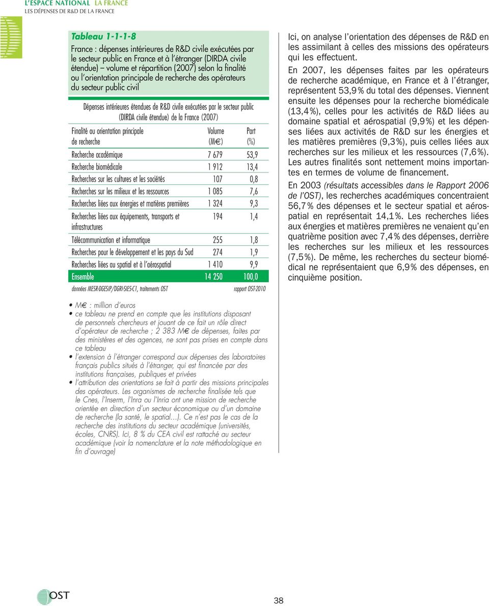 secteur public (DIRDA civile étendue) de la France (2007) Finalité ou orientation principale de recherche Volume (M ) Part (%) Recherche académique 7 679 53,9 Recherche biomédicale 1 912 13,4