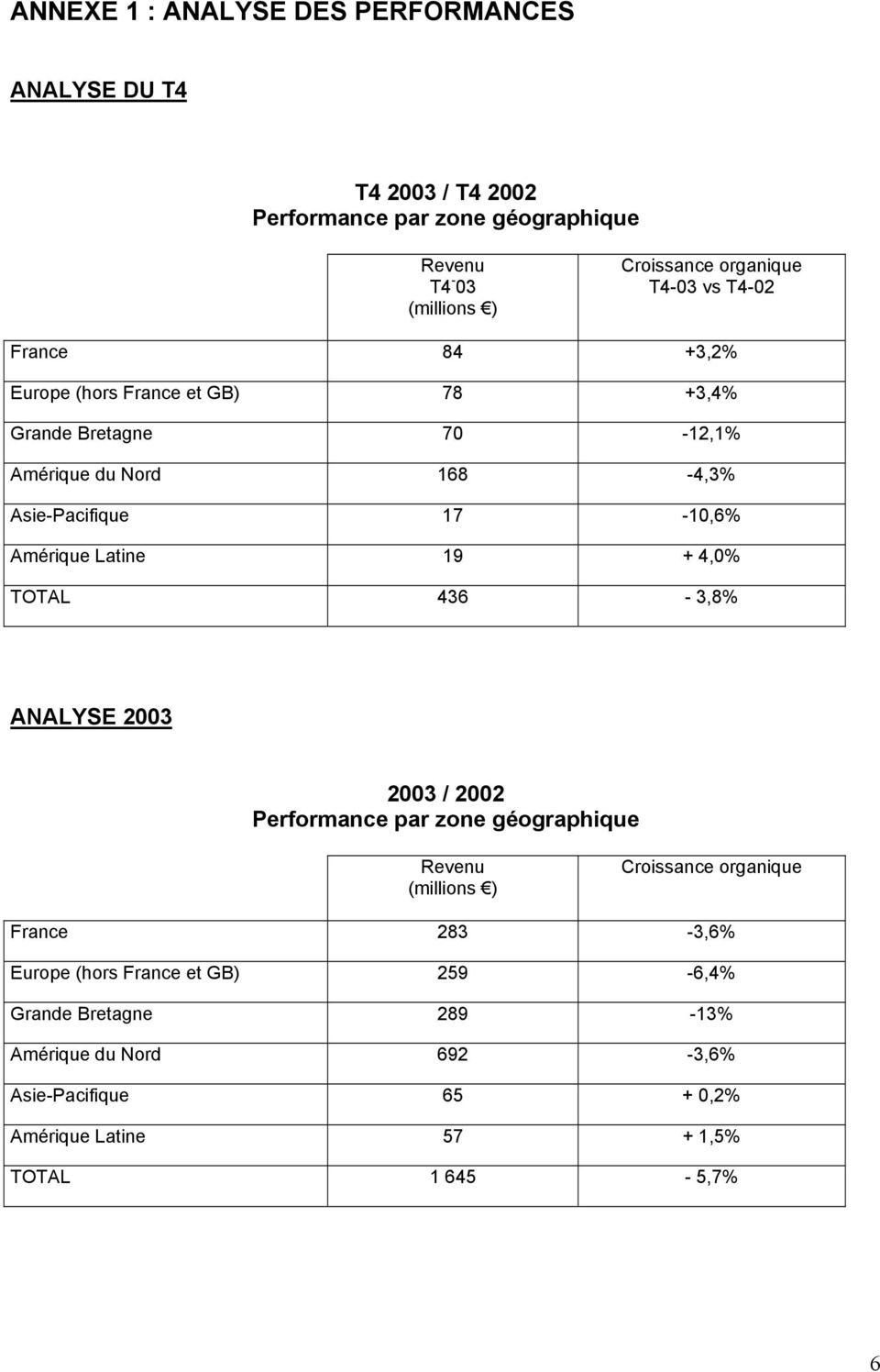 Latine 19 + 4,0% TOTAL 436-3,8% ANALYSE 2003 2003 / 2002 Performance par zone géographique Revenu (millions ) Croissance organique France 283-3,6%