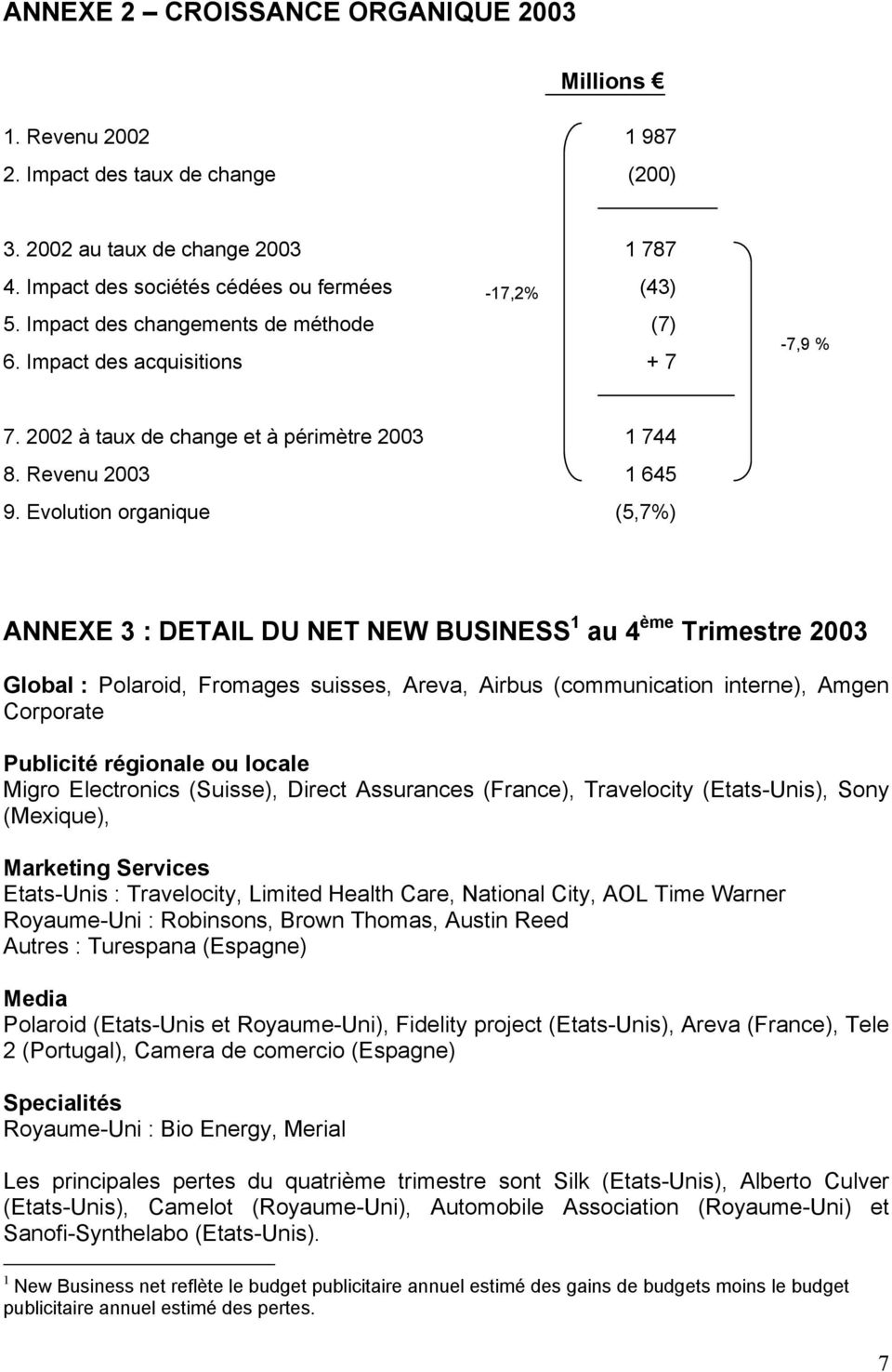Evolution organique (5,7%) ANNEXE 3 : DETAIL DU NET NEW BUSINESS 1 au 4 ème Trimestre 2003 Global : Polaroid, Fromages suisses, Areva, Airbus (communication interne), Amgen Corporate Publicité