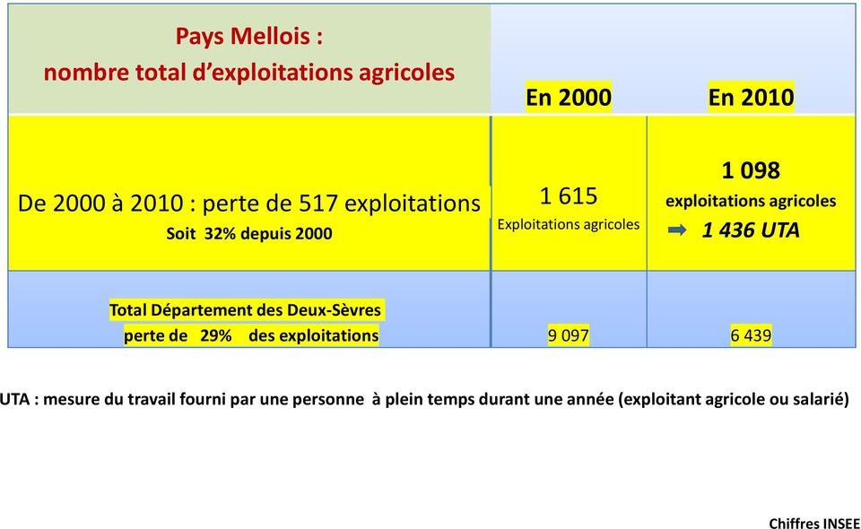 UTA Total Département des Deux-Sèvres perte de 29% des exploitations 9 097 6 439 UTA : mesure du