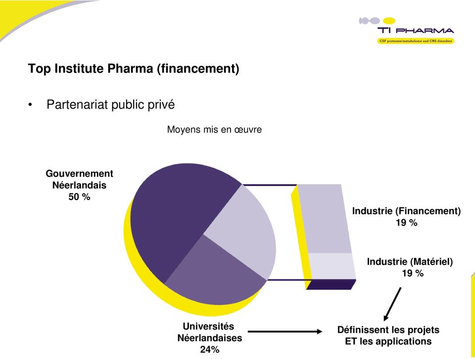 (Financement) 19 % Industrie (Matériel) 19 % Universités