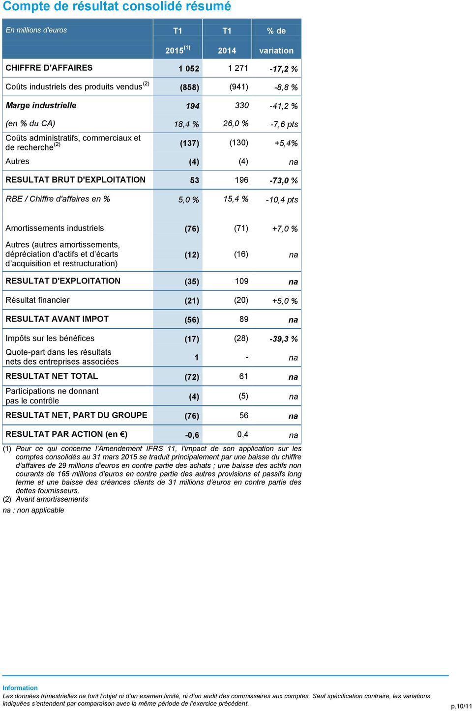 RBE / Chiffre d'affaires en % 5,0 % 15,4 % -10,4 pts Amortissements industriels (76) (71) +7,0 % Autres (autres amortissements, dépréciation d'actifs et d écarts d acquisition et restructuration)