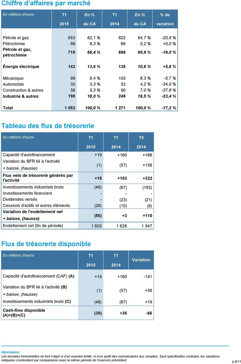90 7,0 % -37,8 % Industrie & autres 190 18,0 % 248 19,5 % -23,4 % Total 1 052 100,0 % 1 271 100,0 % -17,2 % Tableau des flux de trésorerie En millions d'euros T1 T1 T4 2015 2014 2014 Capacité