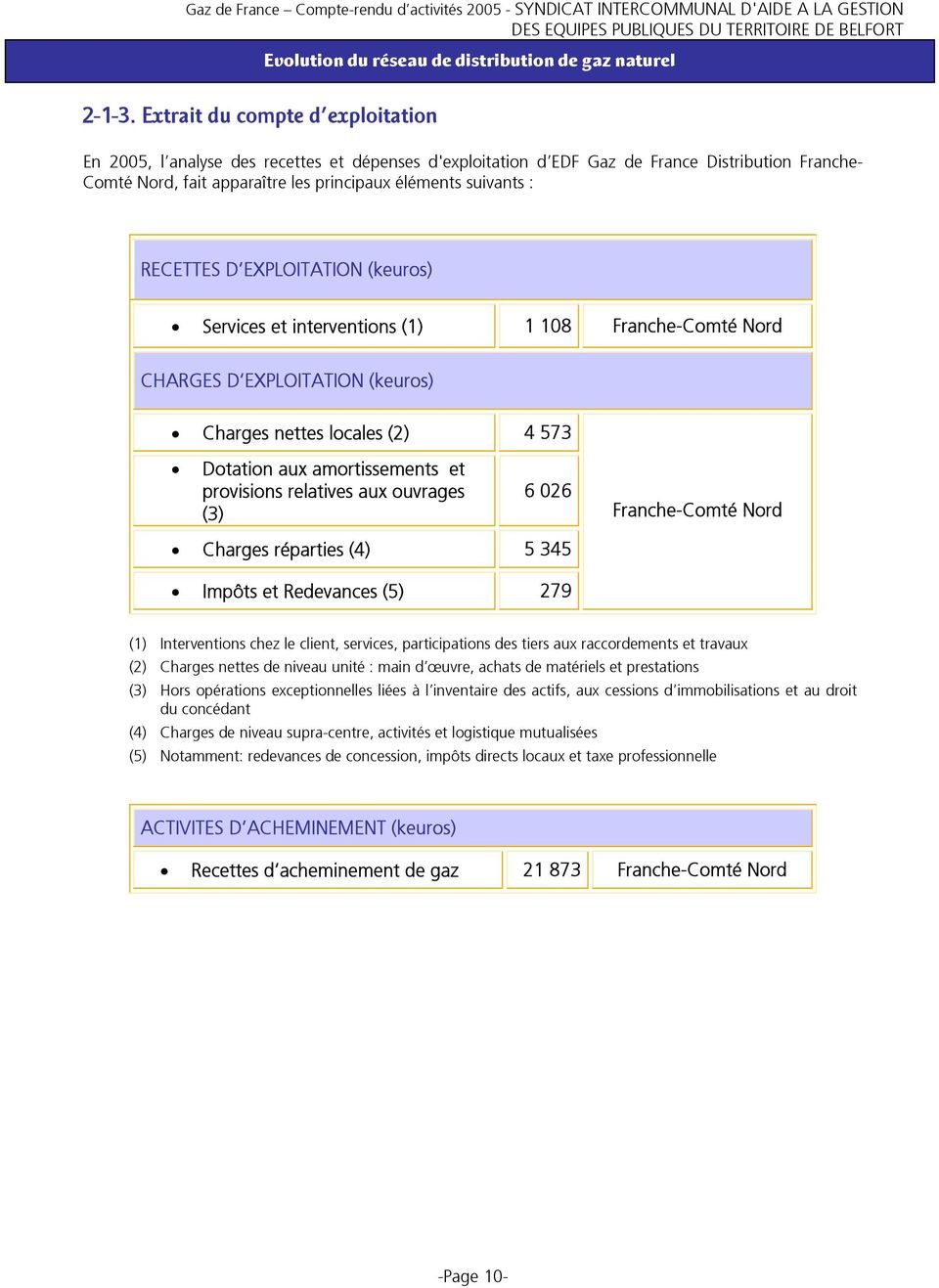 RECETTES D EXPLOITATION (keuros) Services et interventions (1) 1 108 Franche-Comté Nord CHARGES D EXPLOITATION (keuros) Charges nettes locales (2) 4 573 Dotation aux amortissements et provisions