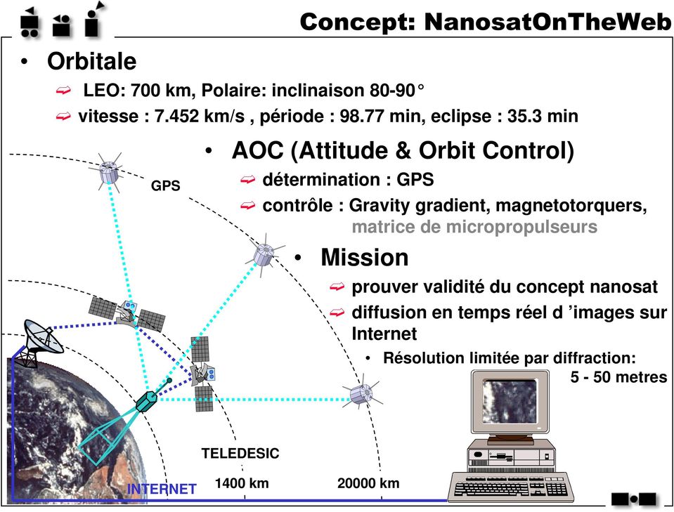 3 min GPS AOC (Attitude & Orbit Control) détermination : GPS contrôle : Gravity gradient, magnetotorquers,