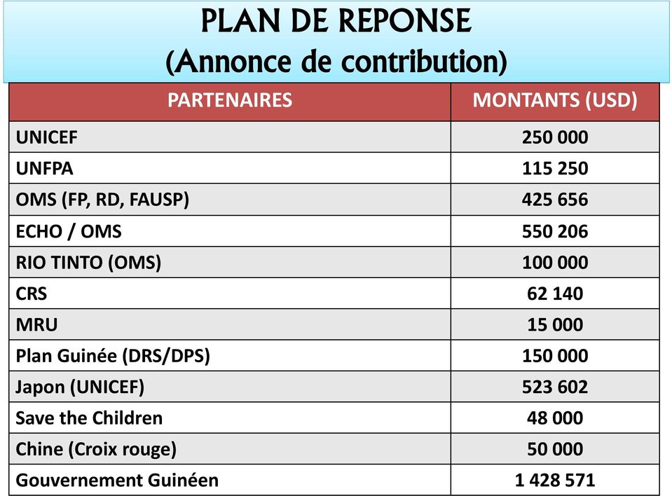 100 000 CRS 62 140 MRU 15 000 Plan Guinée (DRS/DPS) 150 000 Japon (UNICEF) 523