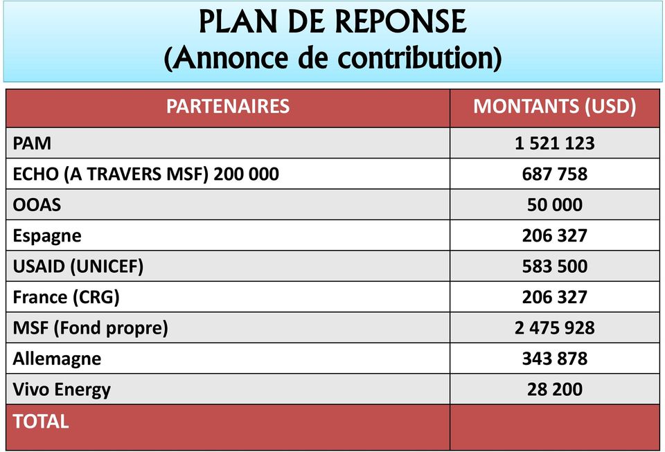 000 Espagne 206 327 USAID (UNICEF) 583 500 France (CRG) 206 327