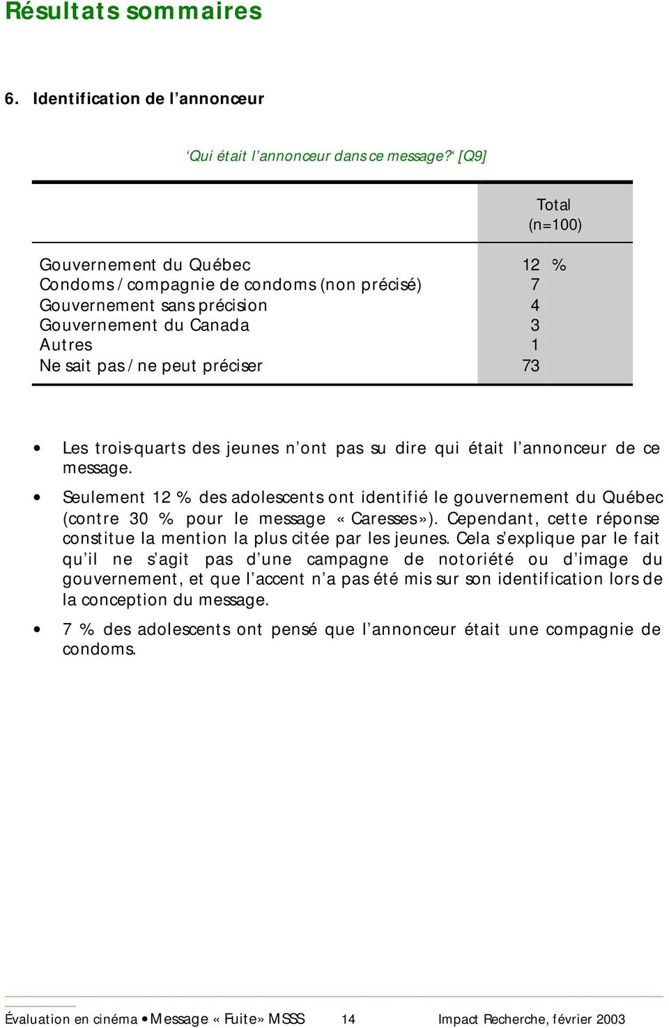 jeunes n ont pas su dire qui était l annonceur de ce message. Seulement 12 % des adolescents ont identifié le gouvernement du Québec (contre 30 % pour le message «Caresses»).