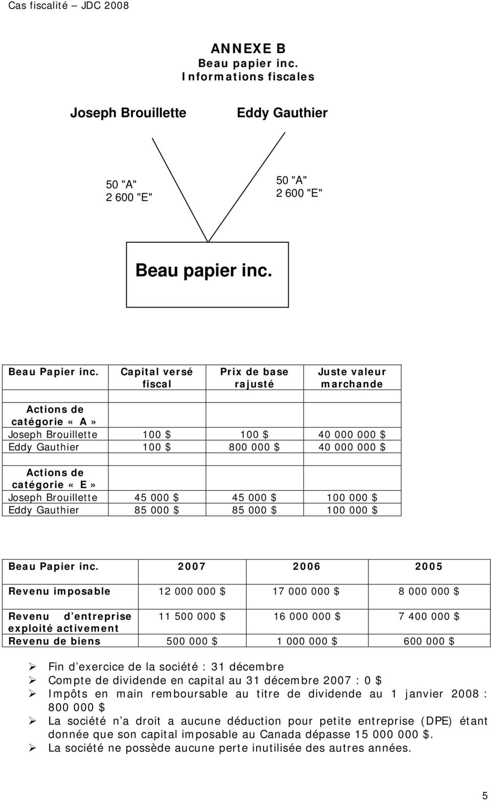 «E» Joseph Brouillette 45 000 $ 45 000 $ 100 000 $ Eddy Gauthier 85 000 $ 85 000 $ 100 000 $ Beau Papier inc.
