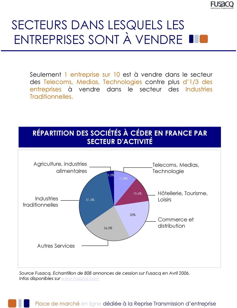 RÉPARTITION DES SOCIÉTÉS À CÉDER EN FRANCE PAR SECTEUR D'ACTIVITÉ Agriculture, industries alimentaires 3.3% 11.