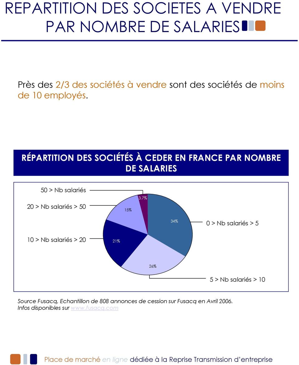 RÉPARTITION DES SOCIÉTÉS À CEDER EN FRANCE PAR NOMBRE DE SALARIES 50 > Nb salariés 20 > Nb salariés > 50 15%