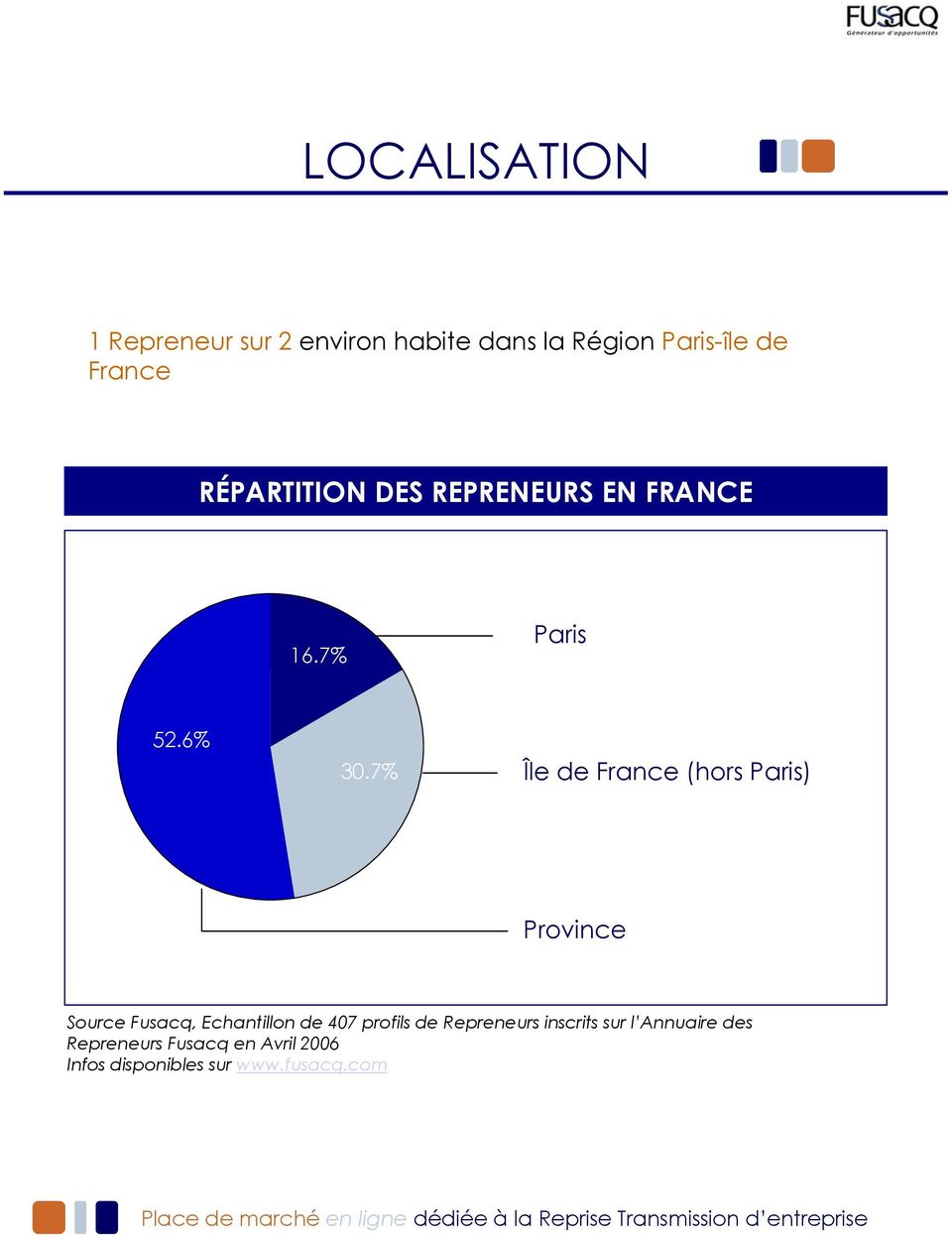 7% Île de France (hors Paris) Province Source Fusacq, Echantillon de 407 profils