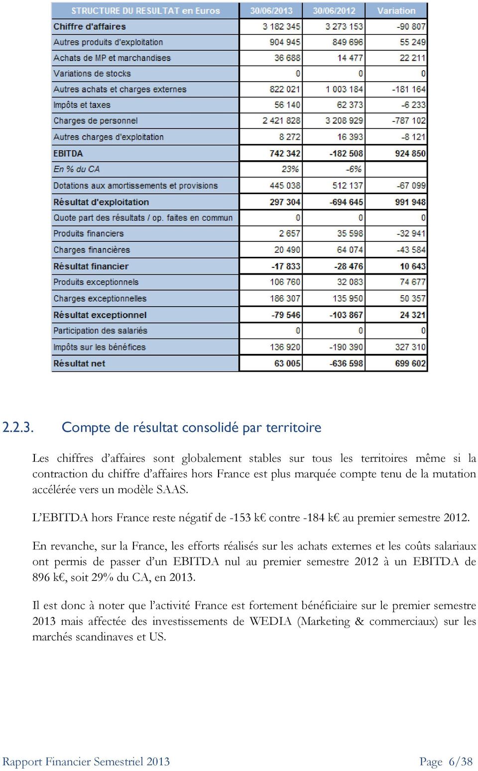 compte tenu de la mutation accélérée vers un modèle SAAS. L EBITDA hors France reste négatif de -153 k contre -184 k au premier semestre 2012.