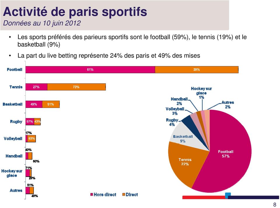 (59%), le tennis (19%) et le basketball (9%) La part du