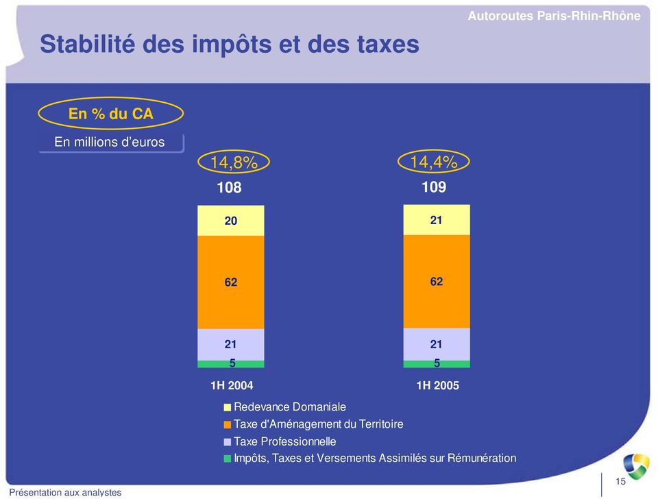 2004 1H 2005 Redevance Domaniale Taxe d'aménagement du Territoire Taxe