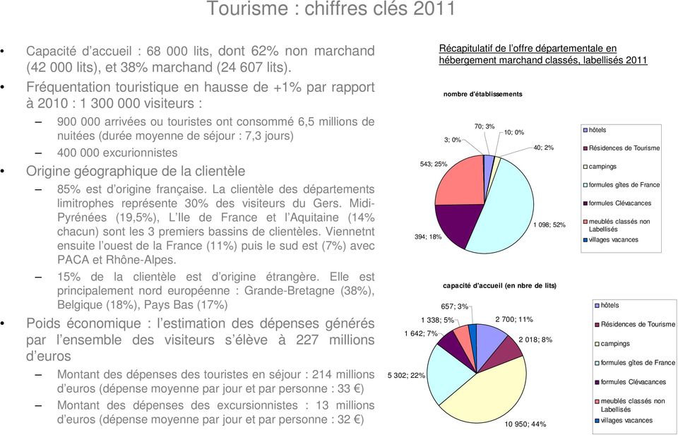 excurionnistes Origine géographique de la clientèle 85% est d origine française. La clientèle des départements limitrophes représente 30% des visiteurs du Gers.