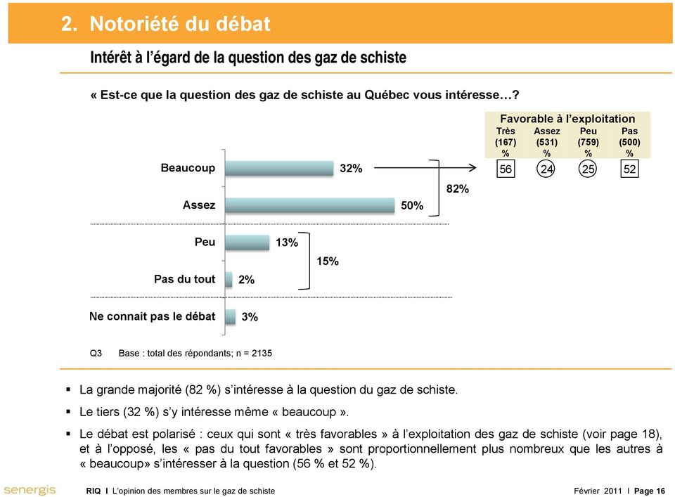La grande majorité (82 ) s intéresse à la question du gaz de schiste. Le tiers (32 ) s y intéresse même «beaucoup».