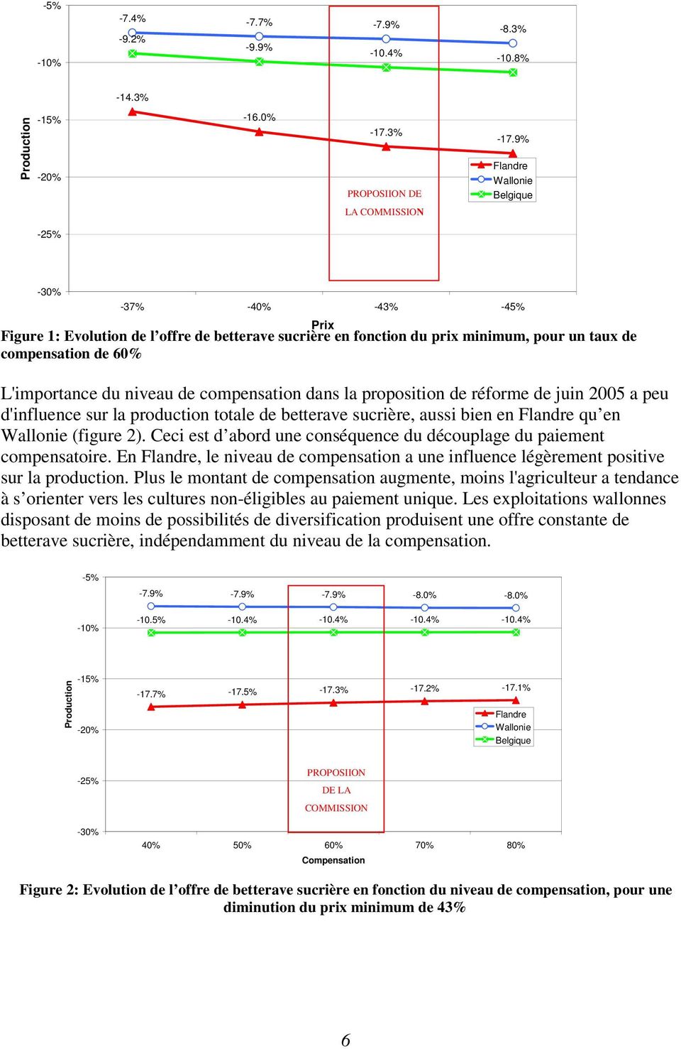 niveau de compensation dans la proposition de réforme de juin 2005 a peu d'influence sur la production totale de betterave sucrière, aussi bien en Flandre qu en Wallonie (figure 2).